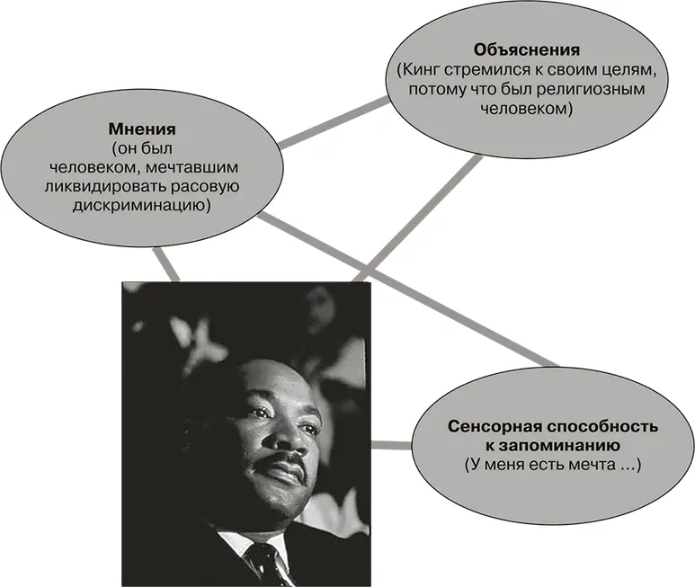 Рис 23 Ментальная репрезентация Мартина Лютера КингаМентальные умственные - фото 23