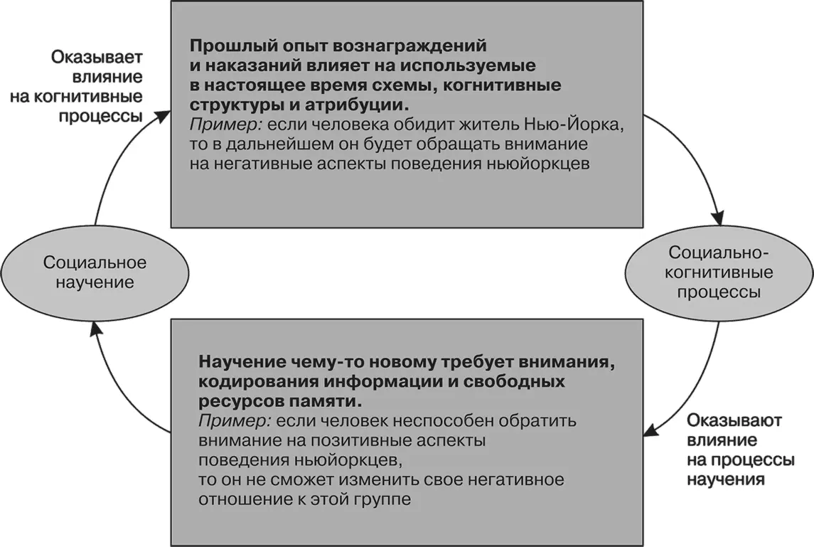 Рис 143 Взаимодействие когнитивных процессов и наученияЧтобы узнать стоит - фото 295