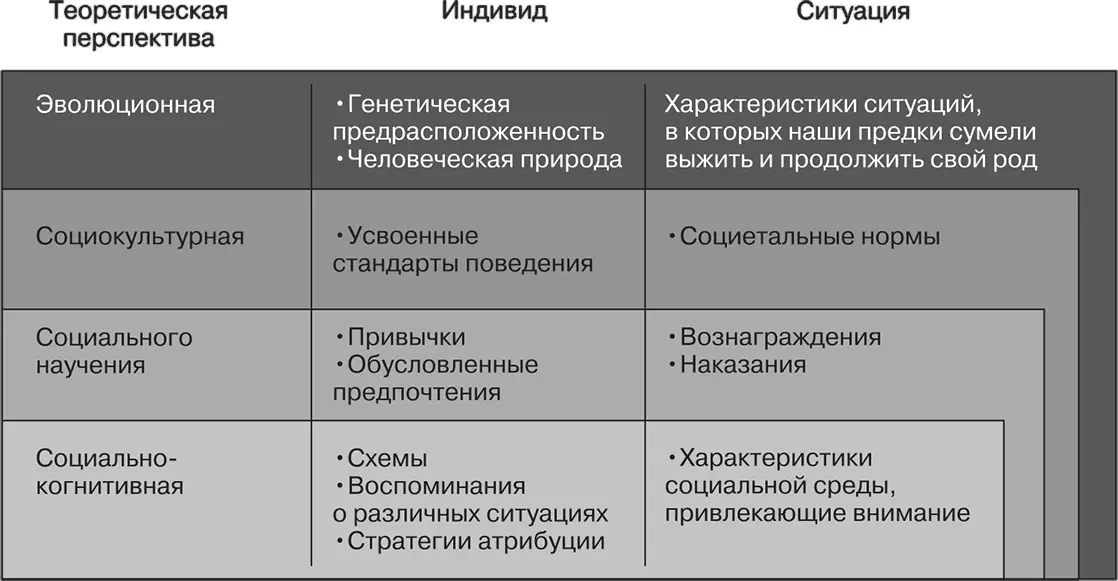 Рис 145 Взаимодействие между индивидом и ситуацией как оно видится в разных - фото 301
