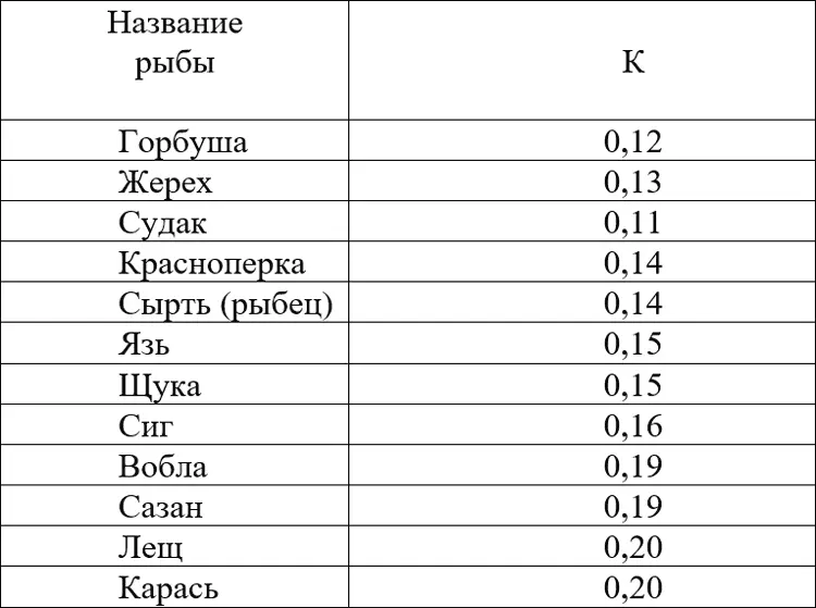 Но обычно любители ловли сетями не пользуются таблицами и формулами определяя - фото 43