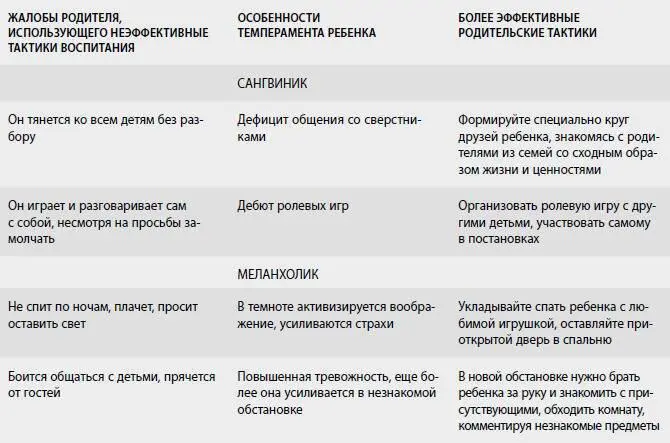 Если сравнивать продуктивность людей четырех типов темпераментов то - фото 8