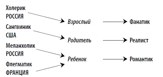Соотношение уровня развития личности темперамента и стратегии жизни в разных - фото 18