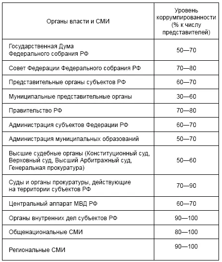 Согласно экспертным оценкам коррупционные доходы распределяются так 87 - фото 1
