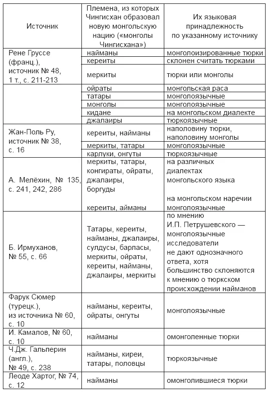 Откуда взялись монголоязычные племена если не было монголов ни в самой - фото 2