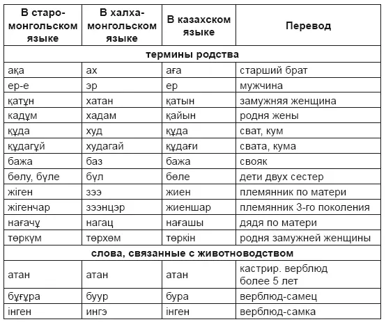 Как видно из приведенной таблицы лексика монгольского и казахского - фото 3
