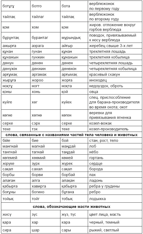 Как видно из приведенной таблицы лексика монгольского и казахского языков - фото 4