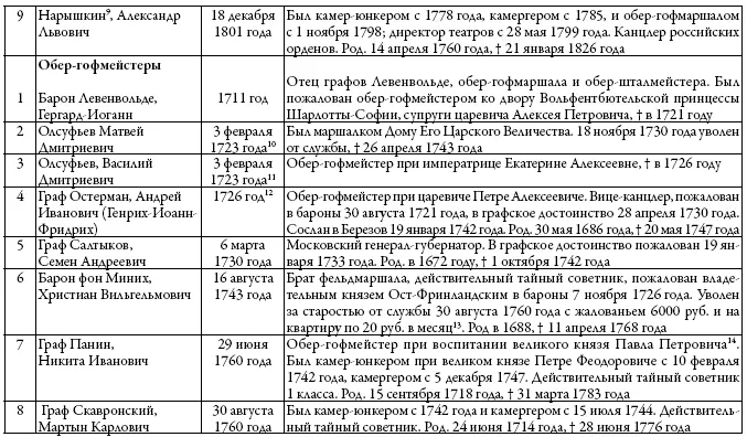 Двор русских императоров в его прошлом и настоящем - фото 5
