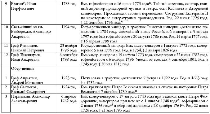 Двор русских императоров в его прошлом и настоящем - фото 6