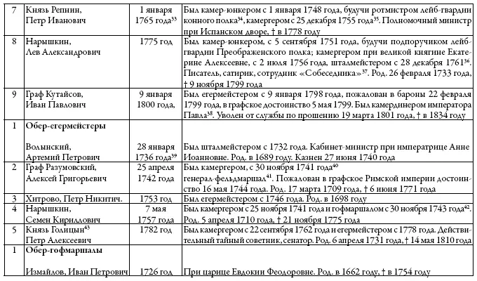 Здесь не помещены лица пожалованные потом в обергофмейстеры или в - фото 8