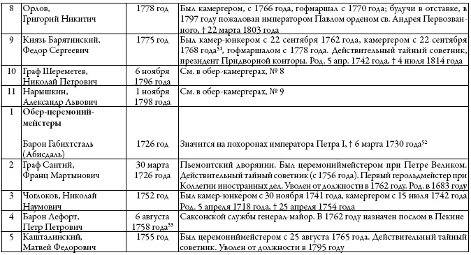 Здесь не помещены лица пожалованные потом в обергофмейстеры или в другие - фото 10