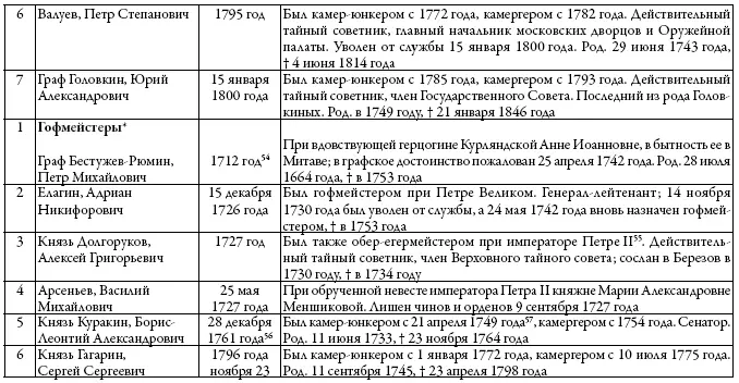 Здесь не помещены лица пожалованные потом в обергофмейстеры или в другие - фото 11