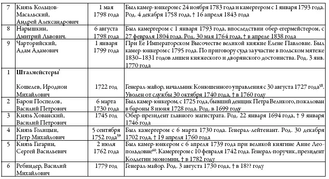 Здесь не помещены лица получившие впоследствии высшие придворные звания - фото 12
