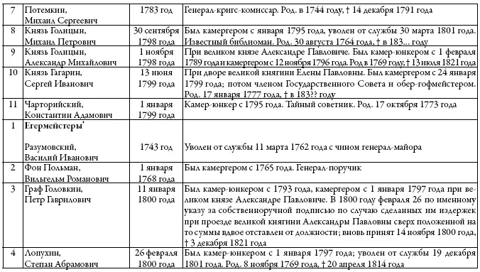 Здесь не помещены те лица которые впоследствии были пожалованы в высшие - фото 13
