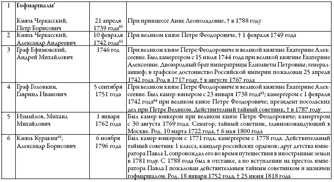 Здесь не помещены лица занимавшие впоследствии высшие придворные должности - фото 14