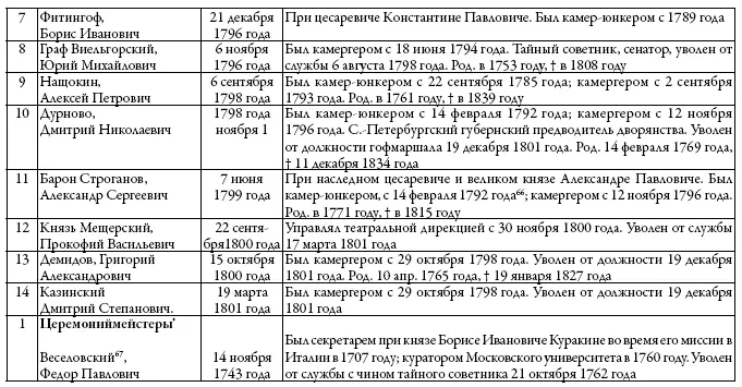 Здесь не помещены те лица которые занимали впоследствии высшие придворные - фото 15