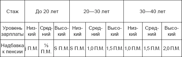 В за воспитание детей до 18 лет По этому проекту максимальная пенсия - фото 7