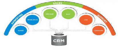 Начнем с малого CRM И далее постепенно будем приближаться к ответу на - фото 36