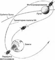 Рис 14 Схема траектории полёта ЛКА Луна3 В ходе полёта впервые в истории - фото 35