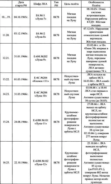Итак все 11 стартов космических аппаратов проекта Е6 с января 1963 г по - фото 60