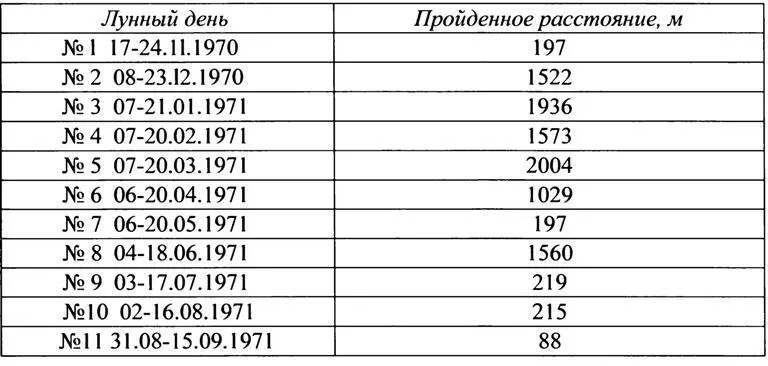 Рис 73 Маршрут движения Лунохода1 Важнейшей особенностью экспедиции - фото 130