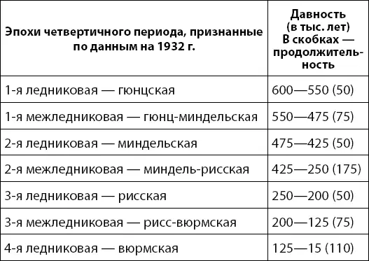 Разумеется эти даты уже в 1932 году признавали далеко не все ученые Общая - фото 48