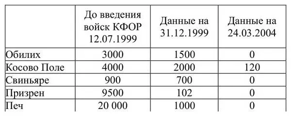 Приштина 20850 900 0 Фактически после прихода миротворческих сил и - фото 4