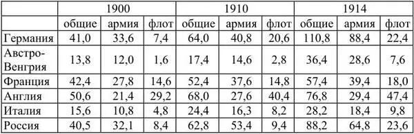 Из таблицы видно что немцы постоянно наращивая темп выигрывали в гонке - фото 1