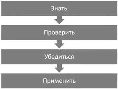 Знать что такое есть но не обязательно верить на слово Проверить просто - фото 9