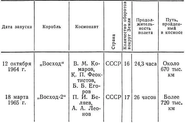 Международная авиационная федерация ФАИ осенью 1965 г утвердила в качестве - фото 19