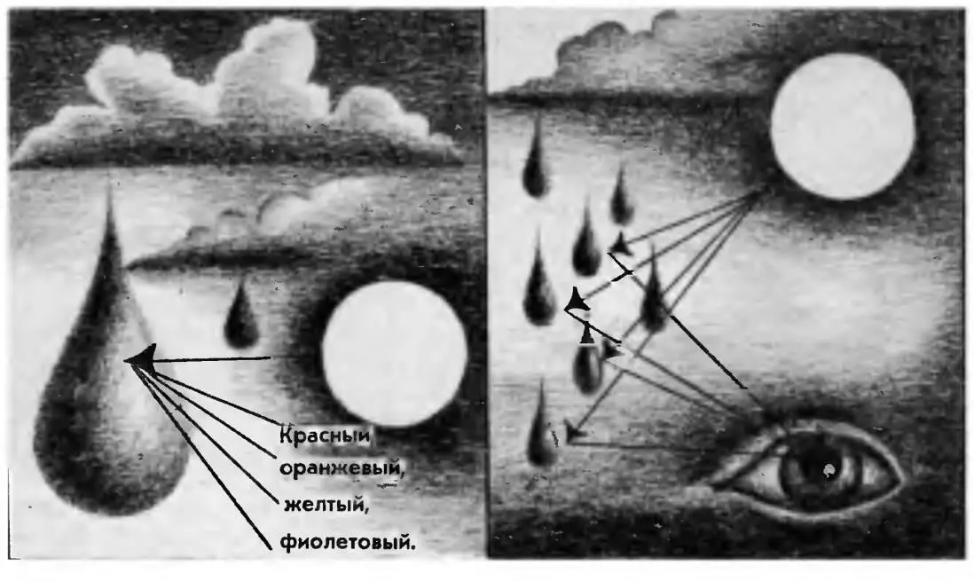 Зато от другой капли мы увидим луч другого цвета третья капля пошлет нам в - фото 30