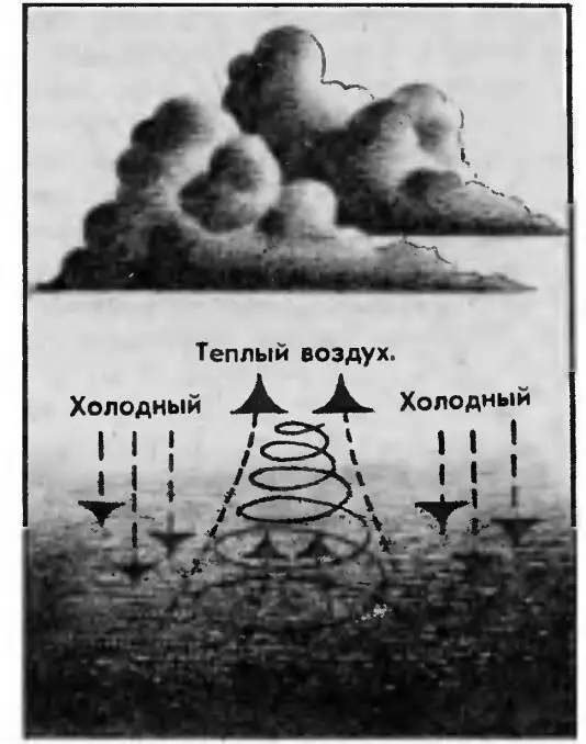 Между тем в вертикальных потоках внутри торнадо скорость перемещения воздуха - фото 43