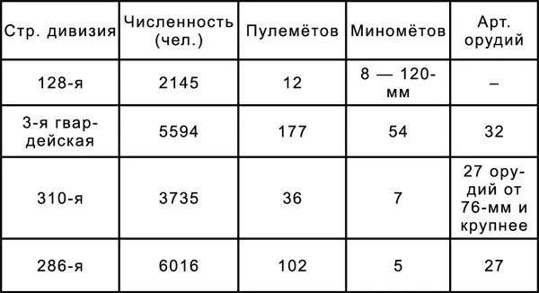 Оперативная плотность составляла в среднем 47 км на дивизию 50 Таким - фото 7