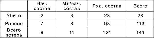 В итоге боевой состав полков 4й гвардейской стрелковой дивизии на 41041 г - фото 9