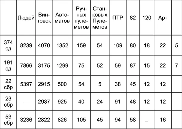 Следует особо подчеркнуть то что наши соединения были очень слабо вооружены - фото 20
