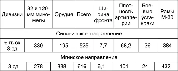 При разработке плана артиллерийской подготовки подавление живой силы и огневых - фото 23
