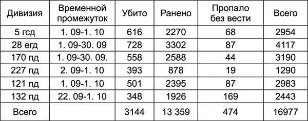 По другим данным с 20 августа по 27 сентября 5я горнострелковая дивизия - фото 64