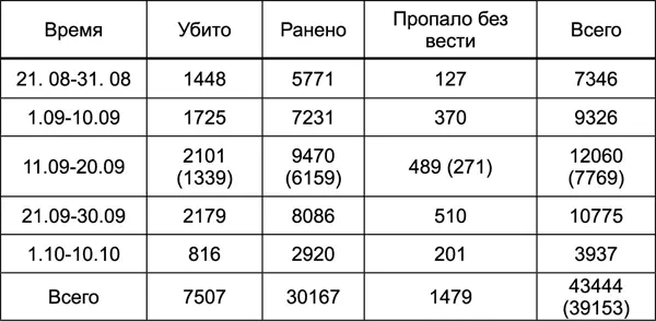 До 10 сентября приведены потери 18й армии После 10 сентября потери 11й - фото 65