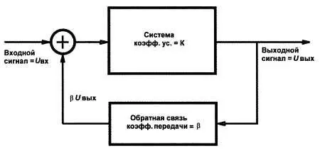 Рис 122 Обобщенная схема системы с отрицательной обратной связью - фото 99