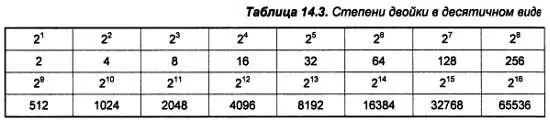 Буква h добавляется к шестнадцатеричному представлению числа чтобы отличить - фото 142