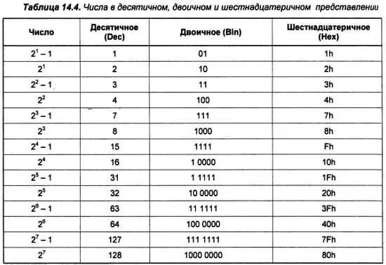 Буква h добавляется к шестнадцатеричному представлению числа чтобы отличить - фото 143