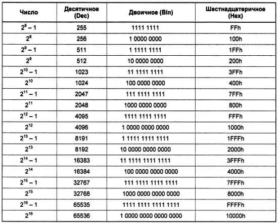 Буква h добавляется к шестнадцатеричному представлению числа чтобы отличить - фото 144