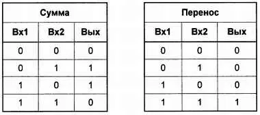 Сравним вторую таблицу с таблицей состояний для базовых логических функций я - фото 157