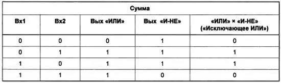 Логический элемент с такой функцией несовпадения носит специальное название - фото 160