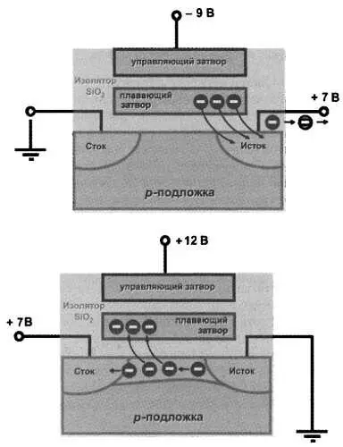 Рис 188 Процесс стирания в элементарной ячейке EPROM Старые образцы EEPROM - фото 198