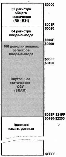 Рис 1810 Адресное пространство статической памяти данных SRAM - фото 200
