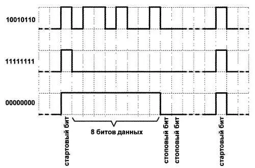 Рис 213 Диаграмма передачи данных по последовательному интерфейсу RS232в - фото 237