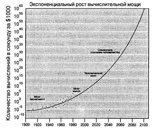 Рис 9 Экспоненциальный график роста вычислительной мощности На рис 9 приведен - фото 9