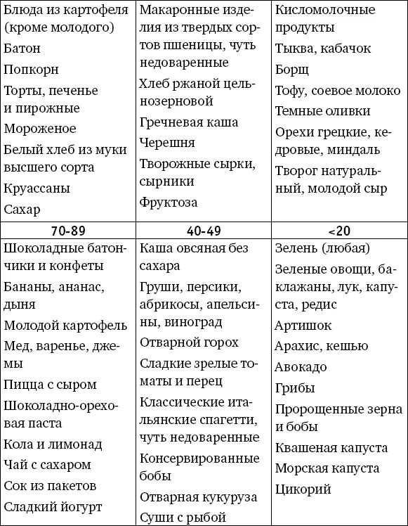 Чем выше показатель гликемического индекса тем с большим удовольствием вы - фото 2