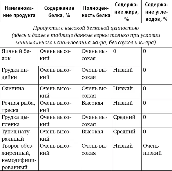 Конечно в этой таблице нашли свое место далеко не все виды белковой пищи - фото 5