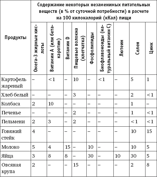 Как мы видим для того чтобы получить 100 рекомендуемой суточной потребности - фото 7